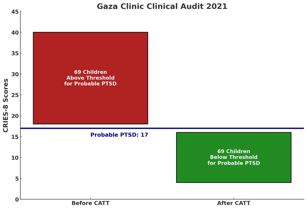Graph showing that all children were below threshold for probable PTSD diagnosis after treatement with CATT