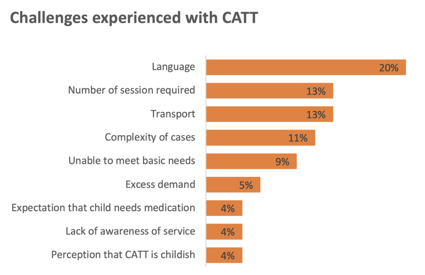 Bar chart of survey feedback showing challenges with CATT.