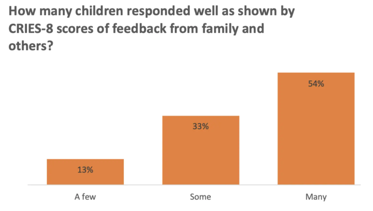 Column chart of survey feedback showing how many children responded well as shown by CRIES-8 scores of feedback from family and others.