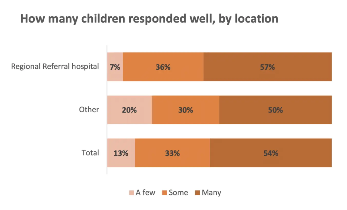 Stacked bar chart of survey feedback showing how many children responded well by location.