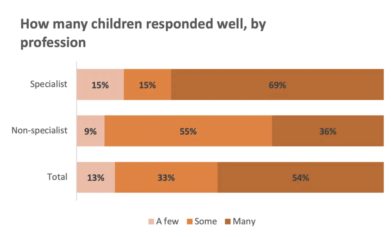 Stacked bar chart of survey feedback showing how many children responded well by profession.